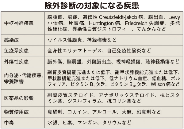 除外診断の対象になる疾患