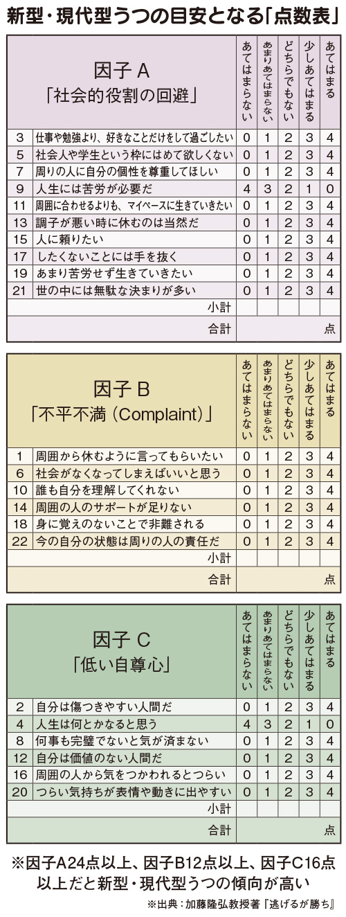 新型・現代型うつチェック表