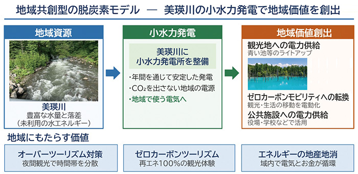 地域共創型の脱炭素モデル