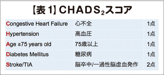 ＣＨＡＤＳ２スコア